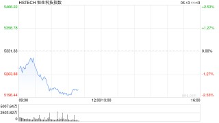 恒生科技指數(shù)跌幅進(jìn)一步擴(kuò)大，現(xiàn)跌超2%