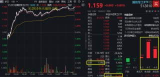 國防軍工“利刃出鞘”，狂掀漲停潮！國防軍工ETF放量暴漲5.65%！央企聯(lián)袂出招，中船系業(yè)績暴增