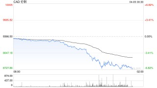倫銅大跌逾5% 關(guān)稅沖擊金屬和礦業(yè)股