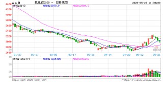午評：集運(yùn)歐線跌超5% 20號膠漲超2%