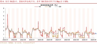 華西證券：銀行負(fù)債端仍有壓力