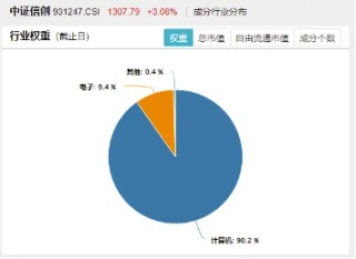 猛拉3%，一則消息引爆！信創(chuàng)ETF基金（562030）連續(xù)吸金超1億元！海光信息中科曙光合并，持續(xù)催化…