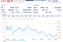 特朗普針對電動(dòng)汽車補(bǔ)貼向馬斯克發(fā)難 特斯拉盤前大跌4.3%