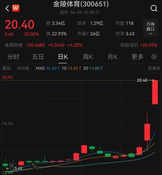 蘇超火了！蘇州股漲瘋了