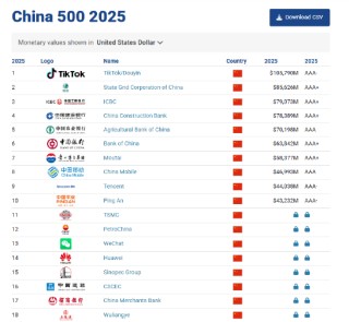 Brand Finance2025中國品牌價值500強：中國建設銀行位列第四，與去年持平