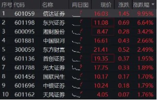 中央?yún)R金實控，信達證券沖擊漲停！陸家嘴論壇政策窗口開啟，券商行情發(fā)動？