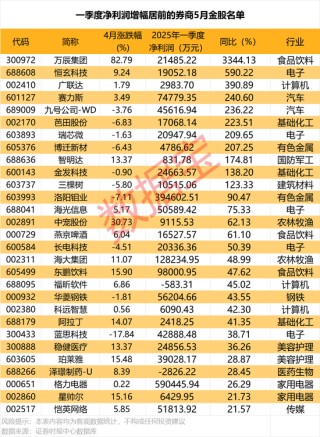 5月金股曝光！最高增超3344%，11股業(yè)績翻番