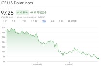 “避險(xiǎn)貨幣”地位不保？美元指數(shù)半年大跌10%創(chuàng)38年紀(jì)錄，穩(wěn)定幣能否為它“續(xù)命”