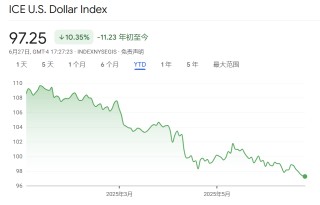 “避險貨幣”地位不保？美元指數(shù)半年大跌10%創(chuàng)38年紀(jì)錄，穩(wěn)定幣能否為它“續(xù)命”