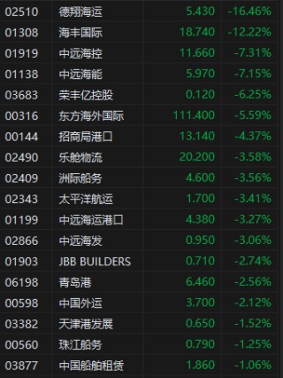午評：港股恒指跌1.58% 恒生科指跌2.22% 潼關(guān)黃金漲超16%