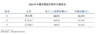 群核科技持續(xù)虧損近18億：營銷費(fèi)用偏高，市場份額優(yōu)勢面臨挑戰(zhàn)