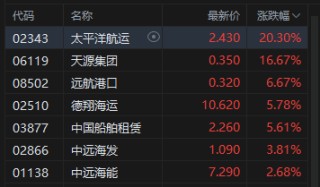 午評(píng)：港股恒指跌0.13% 科指微跌 半導(dǎo)體板塊走強(qiáng) 新股藥捷安康-B盤中一度漲超80%