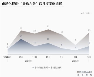 “并購六條”半年度上市公司重組市場回顧