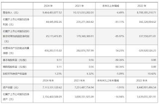 華致酒行凈利潤驟降81% 派發(fā)現(xiàn)金紅利5.3億元