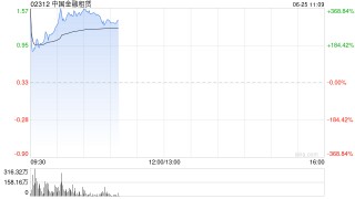 中國金融租賃一度飆升646%，美圖創(chuàng)辦人蔡文勝溢價入主