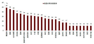 中金：特朗普“對等關(guān)稅”沖擊超預(yù)期