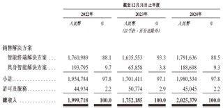 奕斯偉計算，中國最大的RISC-V全定制解決方案提供商，遞交IPO招股書，擬赴香港上市