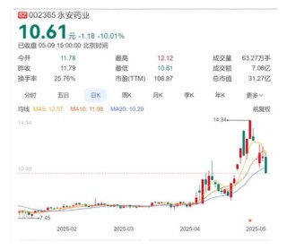 A股上市藥企永安藥業(yè)實(shí)控人突遭留置，股價(jià)7天5個(gè)漲停板后為何急轉(zhuǎn)直下