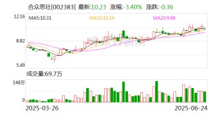 合眾思壯：2025年一季度已實現(xiàn)扭虧為盈