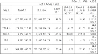【財經(jīng)】去年?duì)I收大增至近10億，立邦/阿克蘇/艾仕得為其客戶