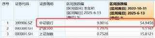 連漲六周之后，銀行還有多少空間？銀行ETF又雙叒新高