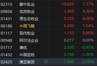 午評(píng)：港股恒指漲1.05% 恒生科指漲1.34% 泡泡瑪特漲超10%