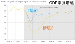 加拿大央行放棄經(jīng)濟前瞻指引 警告全面貿(mào)易戰(zhàn)將導(dǎo)致長達一年衰退