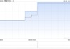 鷹瞳科技獲Mialkos Tomasz Jakub增持12.67萬(wàn)股 每股作價(jià)約12.20港元