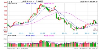 油價以暴跌形式下穿多年的減產(chǎn)底，SC原油預計跌停板開盤
