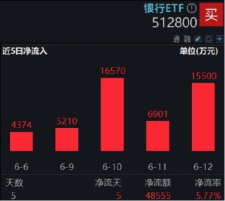 連漲六周，銀行行情到哪了？本周4.86億資金繼續(xù)加倉銀行ETF