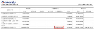 18億股權(quán)被凍結(jié)！格力鈦：原實(shí)控人盜用公章違規(guī)擔(dān)保所致