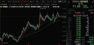 最高100億元！美的集團(tuán)再拋回購方案