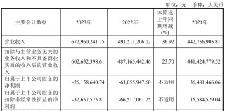 又一家上市公司，5.427億賣了控股權(quán)
