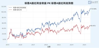 “收息天梯圖”火了，關鍵非高低，而是你的“窗口”