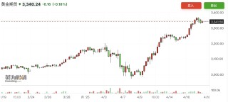 黃金年內(nèi)漲幅逼近30%！亞洲時(shí)段買(mǎi)盤(pán)空前強(qiáng)勁