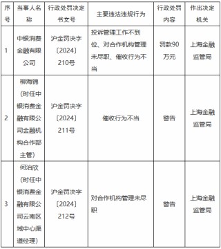中銀消金被罰90萬元：投訴管理工作不到位、對合作機構(gòu)管理未盡職、催收行為不當