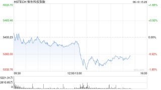 港股午后短線走低，恒指轉(zhuǎn)跌，科指跌超1%