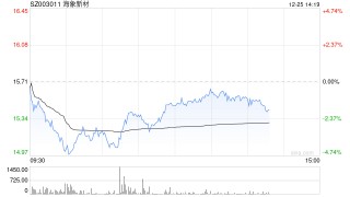 破發(fā)股海象新材某監(jiān)事擬減持 IPO募7億申萬(wàn)宏源保薦