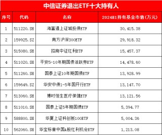 中信證券最新ETF持倉曝光！增持南方中證1000ETF、天弘銀行ETF，新進華夏、國泰等5只A500ETF合計27億元(圖)