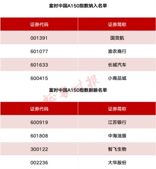 事關A股、港股！重要指數(shù)調(diào)整！