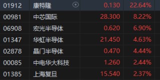 收評：港股恒指跌0.16% 科指漲0.11%中芯國際大漲超8%