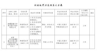新疆富蘊(yùn)農(nóng)村商業(yè)銀行被罰61.5萬元：違反反洗錢管理規(guī)定等