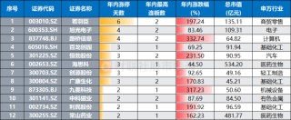 又有一批歷史新高！“銀行天團(tuán)”聯(lián)袂上行 今日新高股掃描 這些方向也高占比