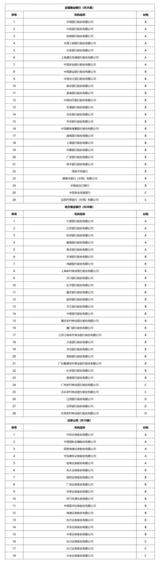 江西銀行、吉林銀行、東莞農(nóng)商行被評D檔，交易商協(xié)會發(fā)布2024年承銷機構(gòu)評價結(jié)果