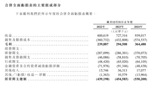 研發(fā)開支占比超六成，AI服務(wù)商云知聲沖刺港股IPO