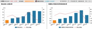 利潤暴跌43%，百年老字號全聚德的困局：賣烤鴨不如買理財？