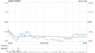 中信銀行遭瑞眾人壽減持300萬股 每股作價(jià)約7.77港元