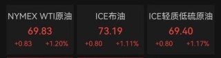 深夜，油價大漲！金龍指數(shù)沖高回落