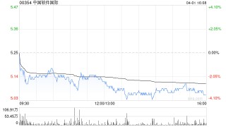 大摩：降中國軟件國際評級至“與大市同步” 升目標價至5.4港元
