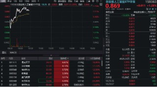 算力方向繼續(xù)回暖，創(chuàng)業(yè)板人工智能漲逾1%沖擊三連陽(yáng)！機(jī)構(gòu)：AI敘事未變，算力剛性需求仍存在